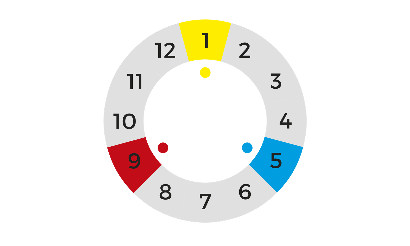 Exemplo de como criar um círculo cromático: posicionamento das cores primárias