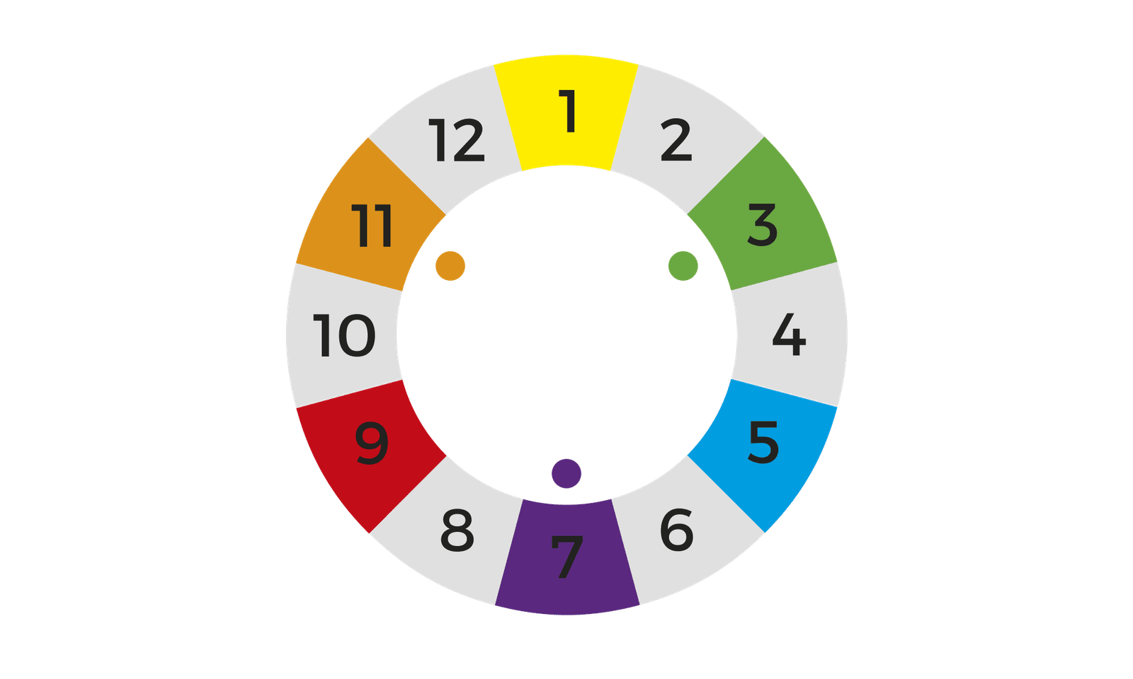 Exemplo de como criar um círculo cromático: posicionamento das cores secundárias